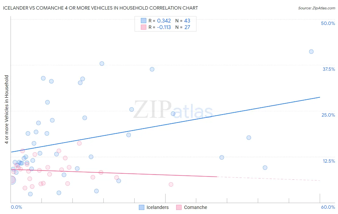 Icelander vs Comanche 4 or more Vehicles in Household