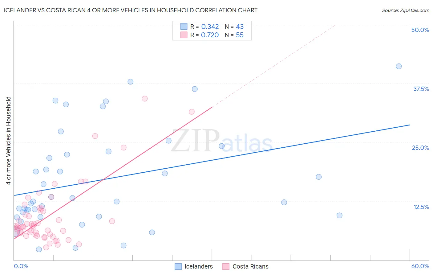 Icelander vs Costa Rican 4 or more Vehicles in Household