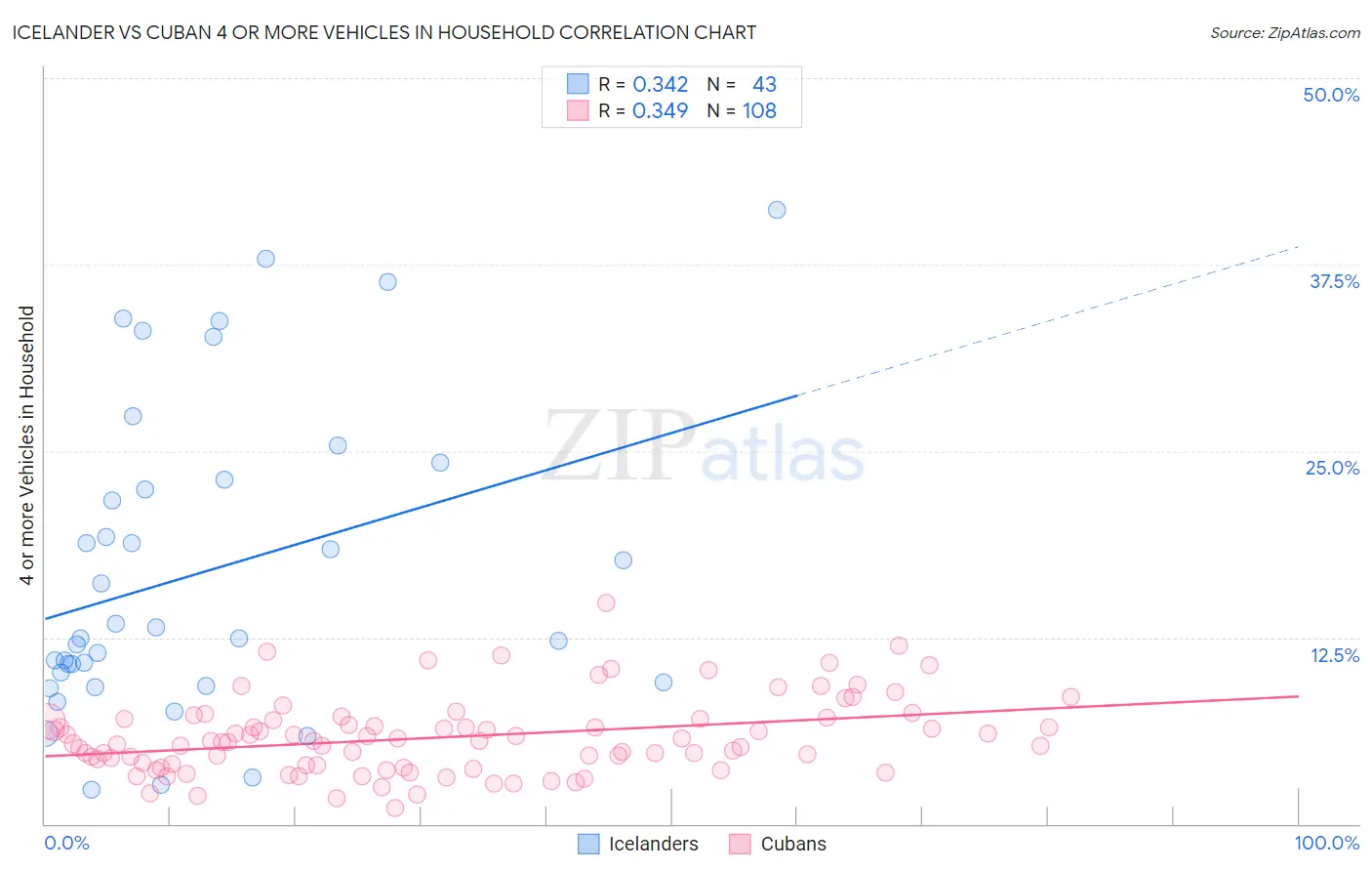 Icelander vs Cuban 4 or more Vehicles in Household