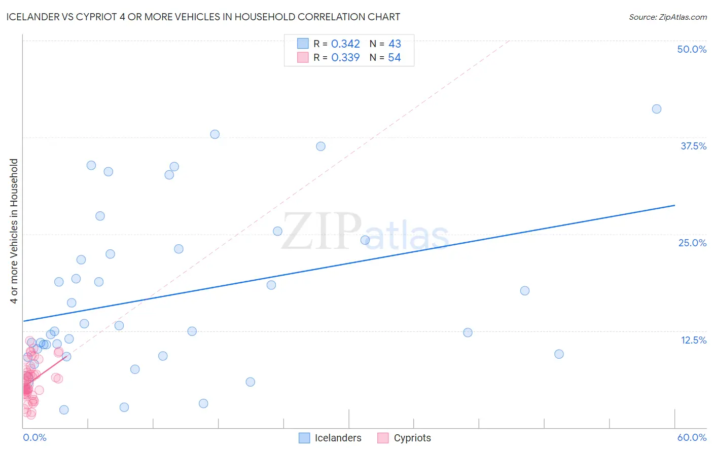 Icelander vs Cypriot 4 or more Vehicles in Household