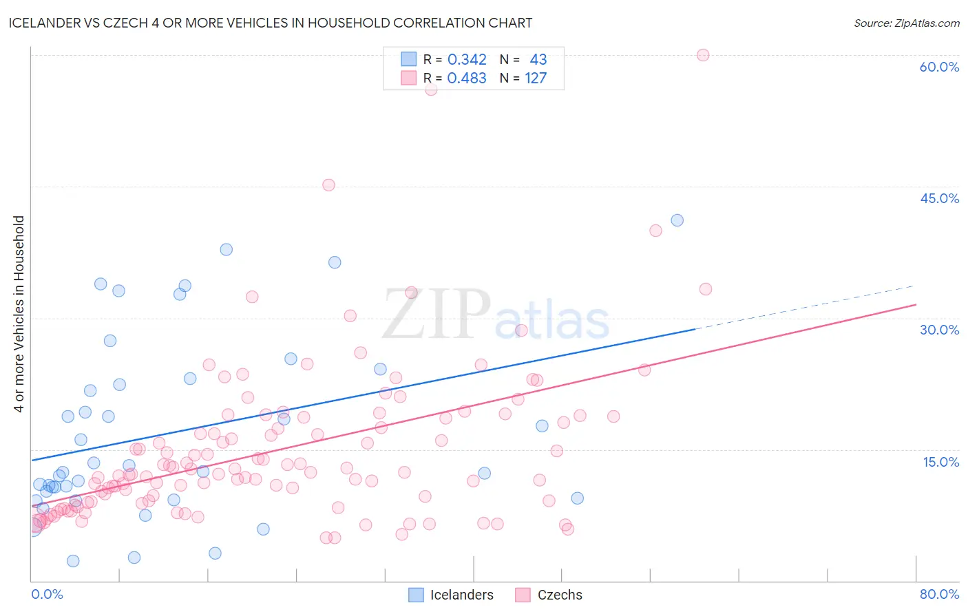 Icelander vs Czech 4 or more Vehicles in Household