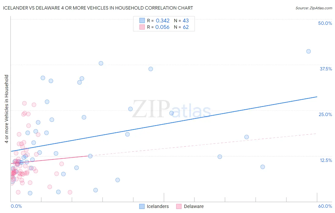 Icelander vs Delaware 4 or more Vehicles in Household