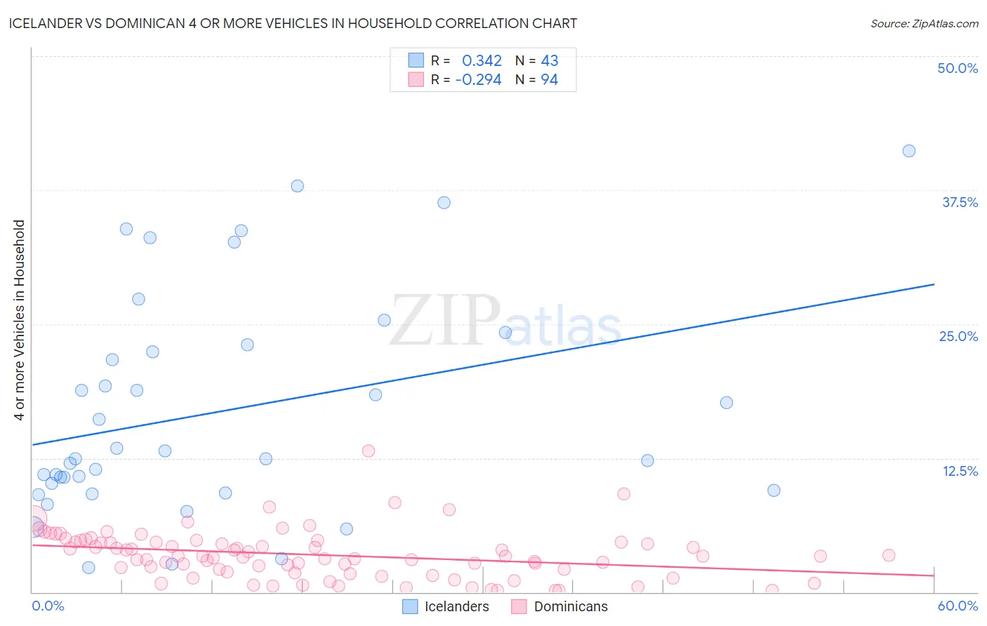 Icelander vs Dominican 4 or more Vehicles in Household