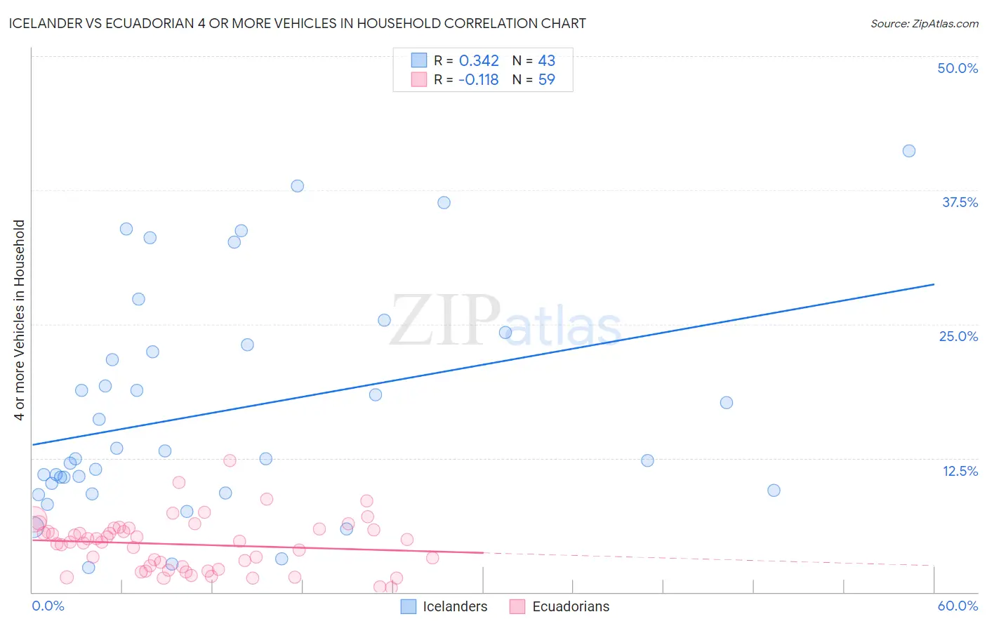Icelander vs Ecuadorian 4 or more Vehicles in Household