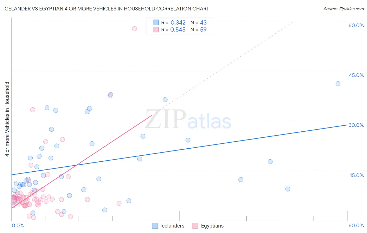 Icelander vs Egyptian 4 or more Vehicles in Household