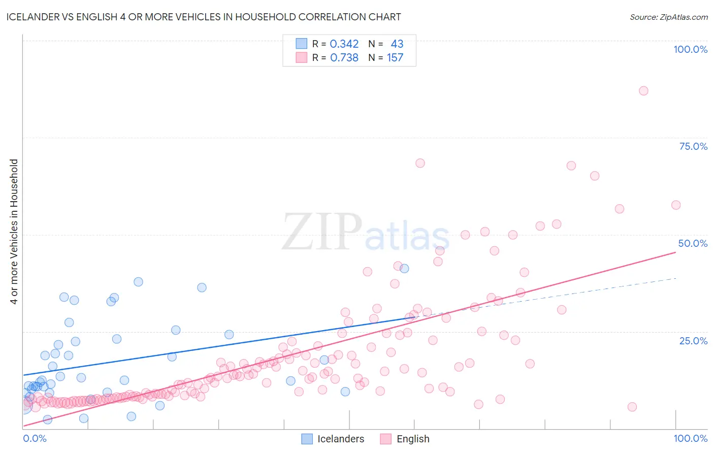 Icelander vs English 4 or more Vehicles in Household