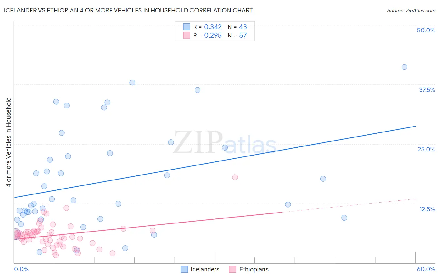 Icelander vs Ethiopian 4 or more Vehicles in Household