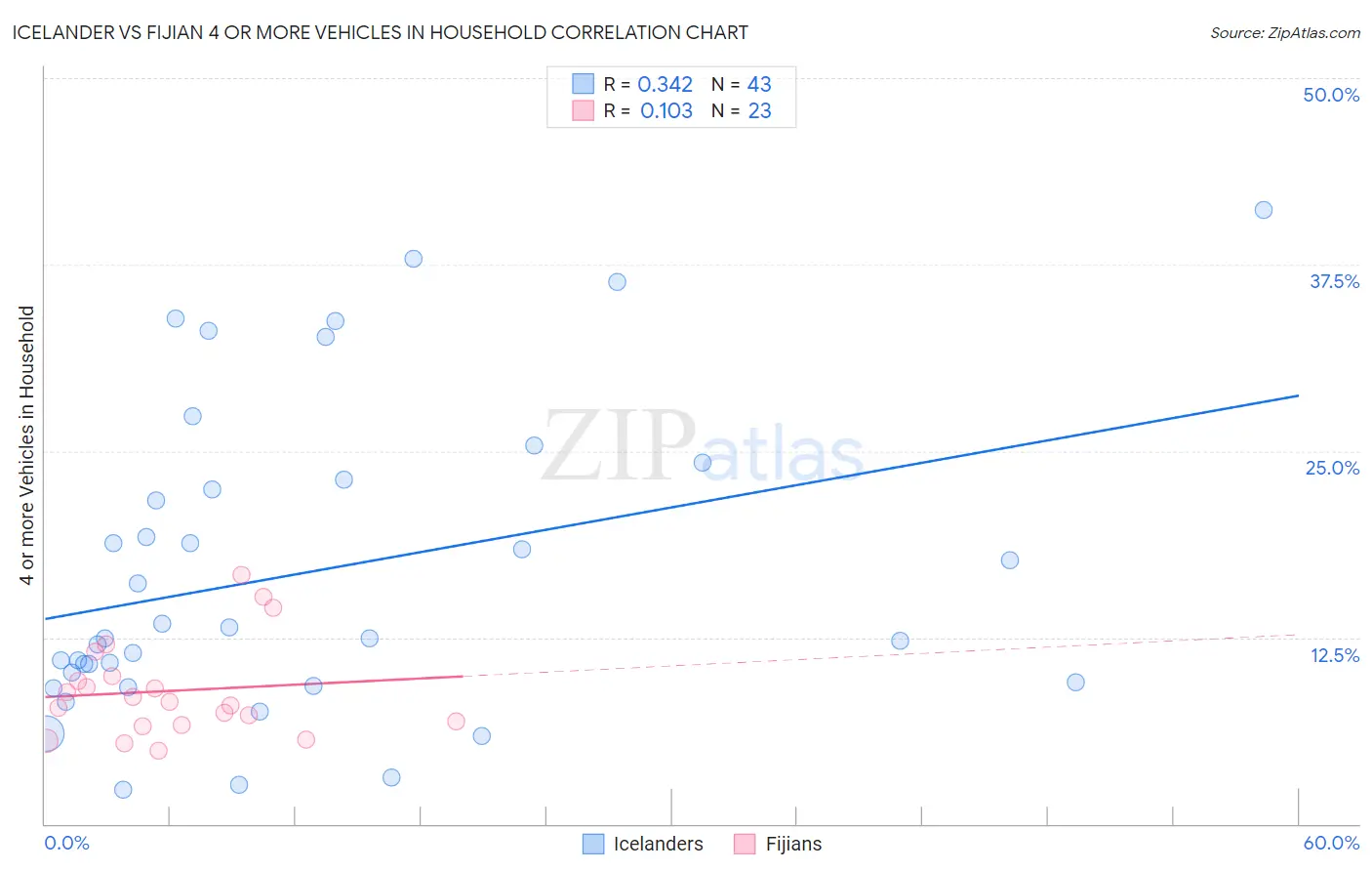 Icelander vs Fijian 4 or more Vehicles in Household