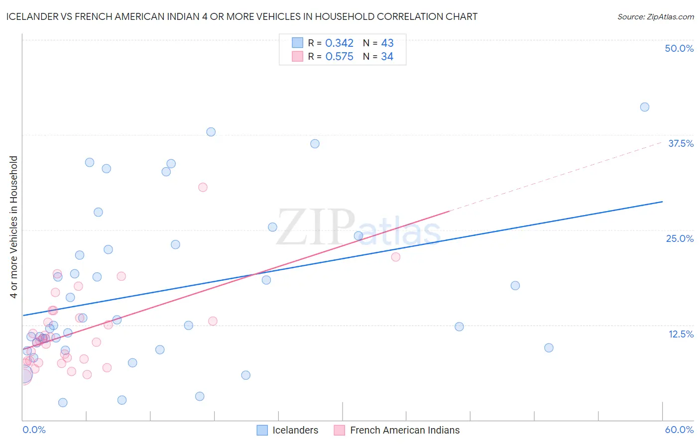 Icelander vs French American Indian 4 or more Vehicles in Household
