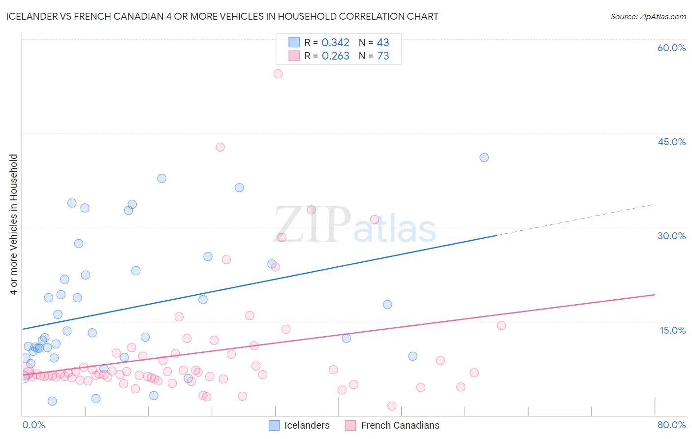 Icelander vs French Canadian 4 or more Vehicles in Household