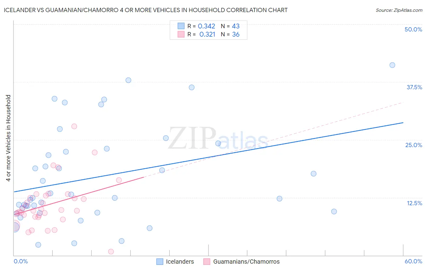 Icelander vs Guamanian/Chamorro 4 or more Vehicles in Household