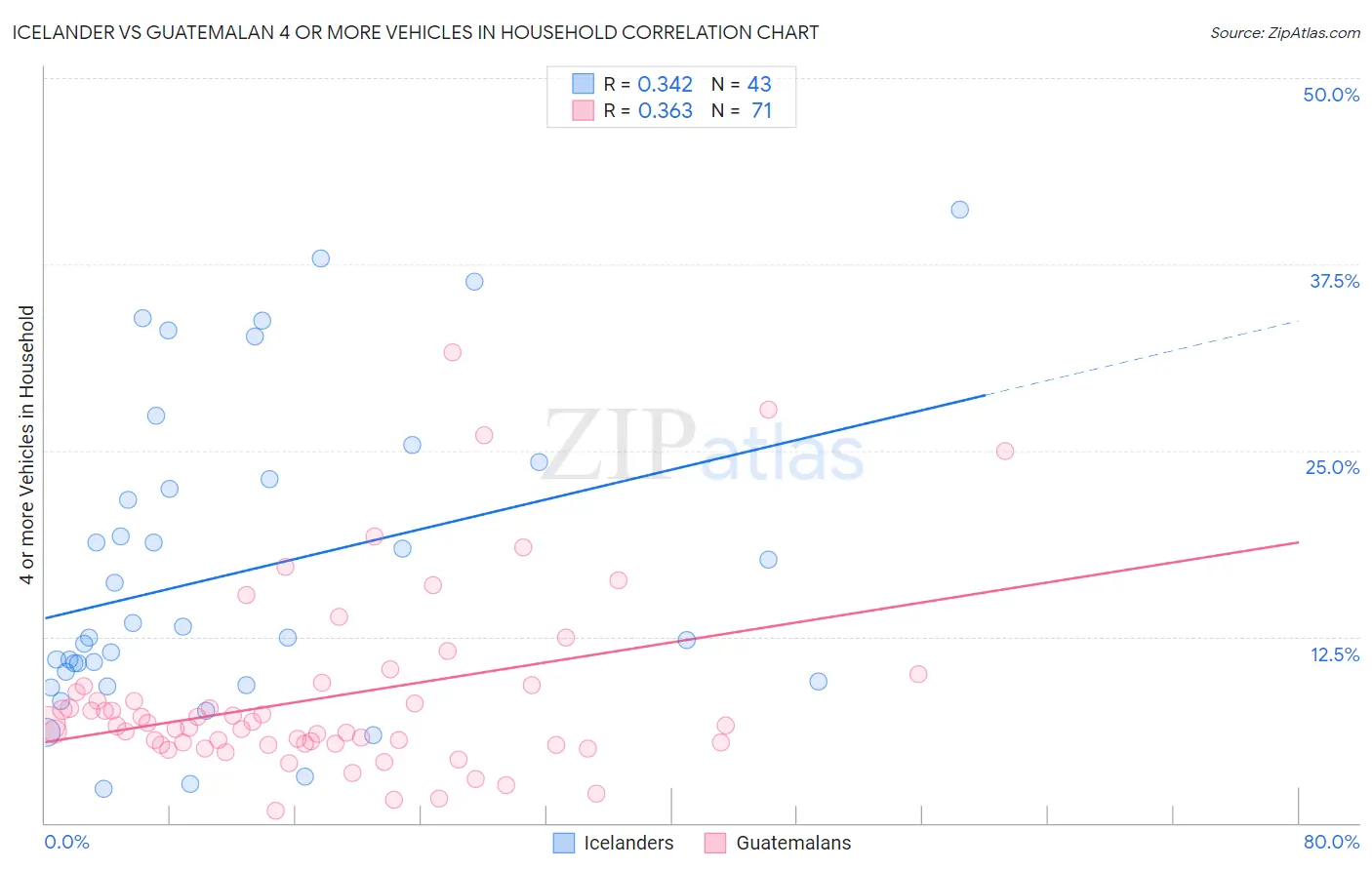 Icelander vs Guatemalan 4 or more Vehicles in Household