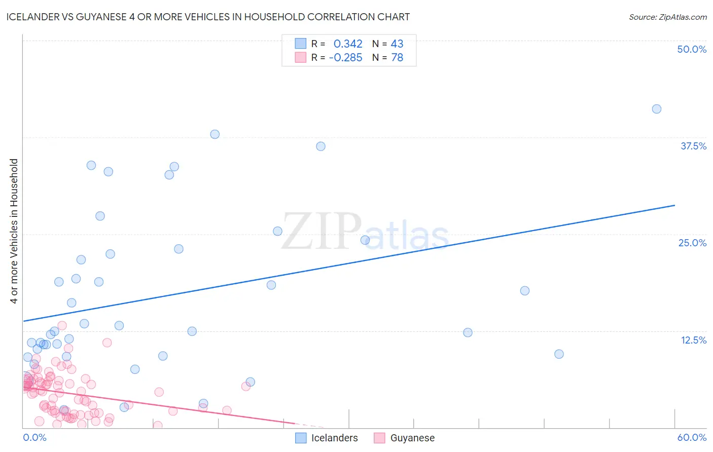 Icelander vs Guyanese 4 or more Vehicles in Household