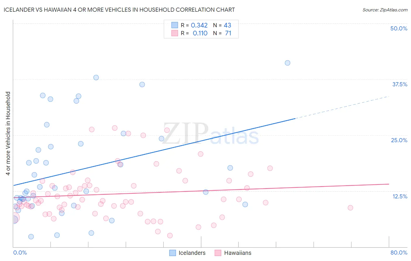 Icelander vs Hawaiian 4 or more Vehicles in Household