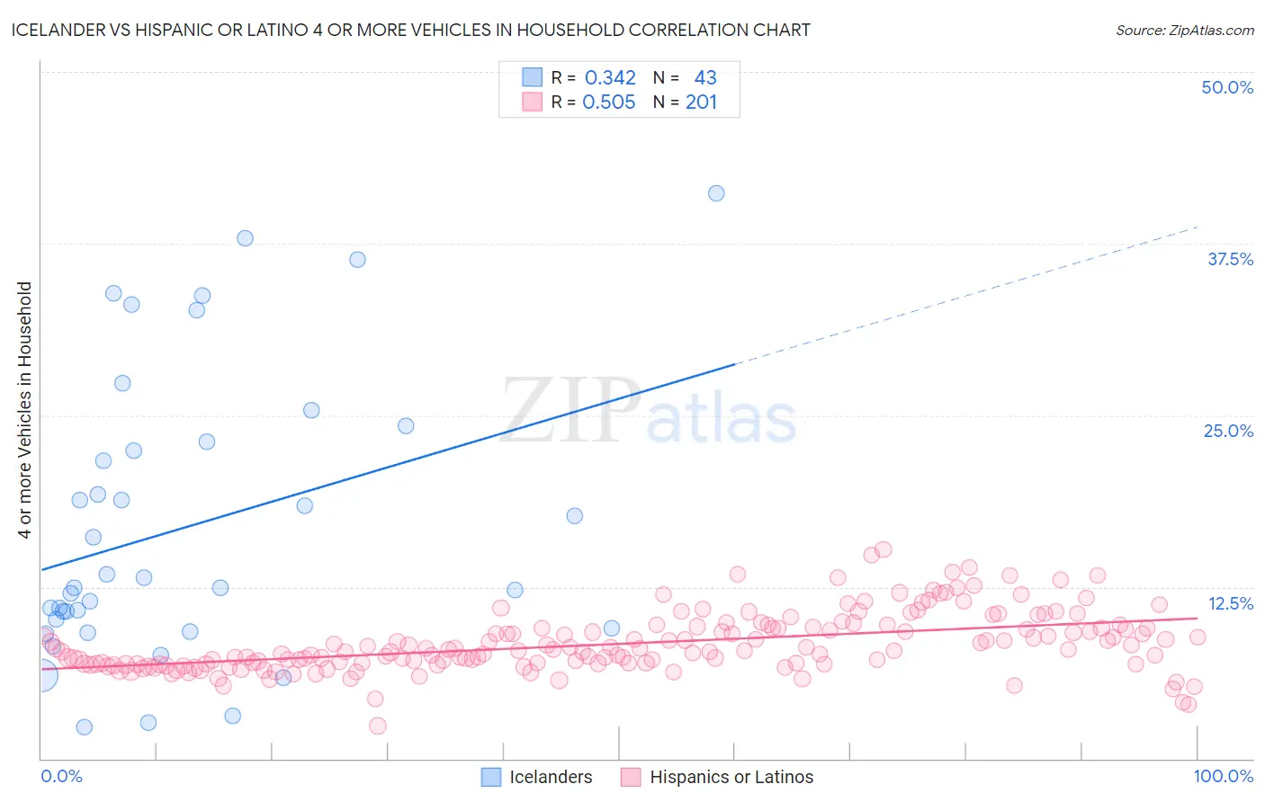 Icelander vs Hispanic or Latino 4 or more Vehicles in Household