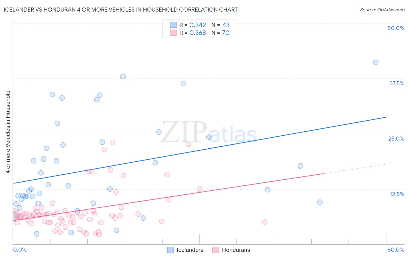 Icelander vs Honduran 4 or more Vehicles in Household