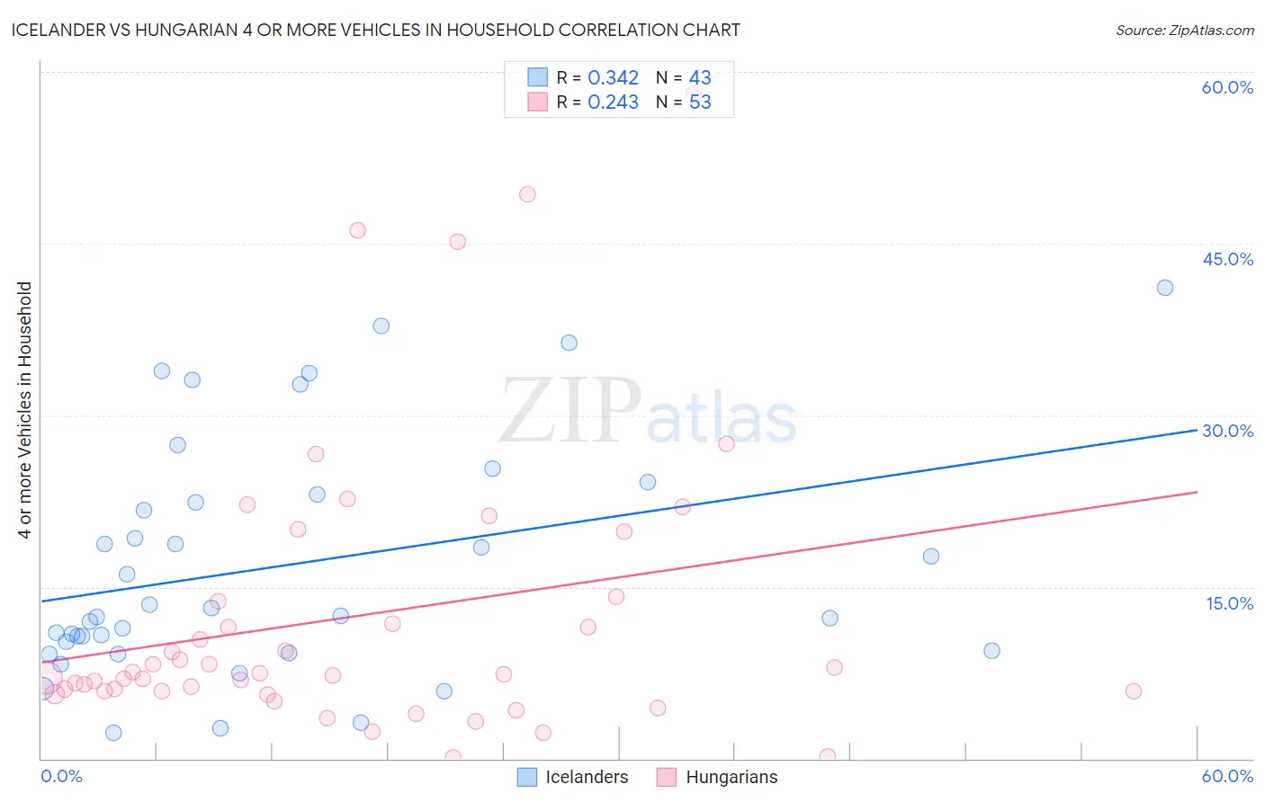 Icelander vs Hungarian 4 or more Vehicles in Household