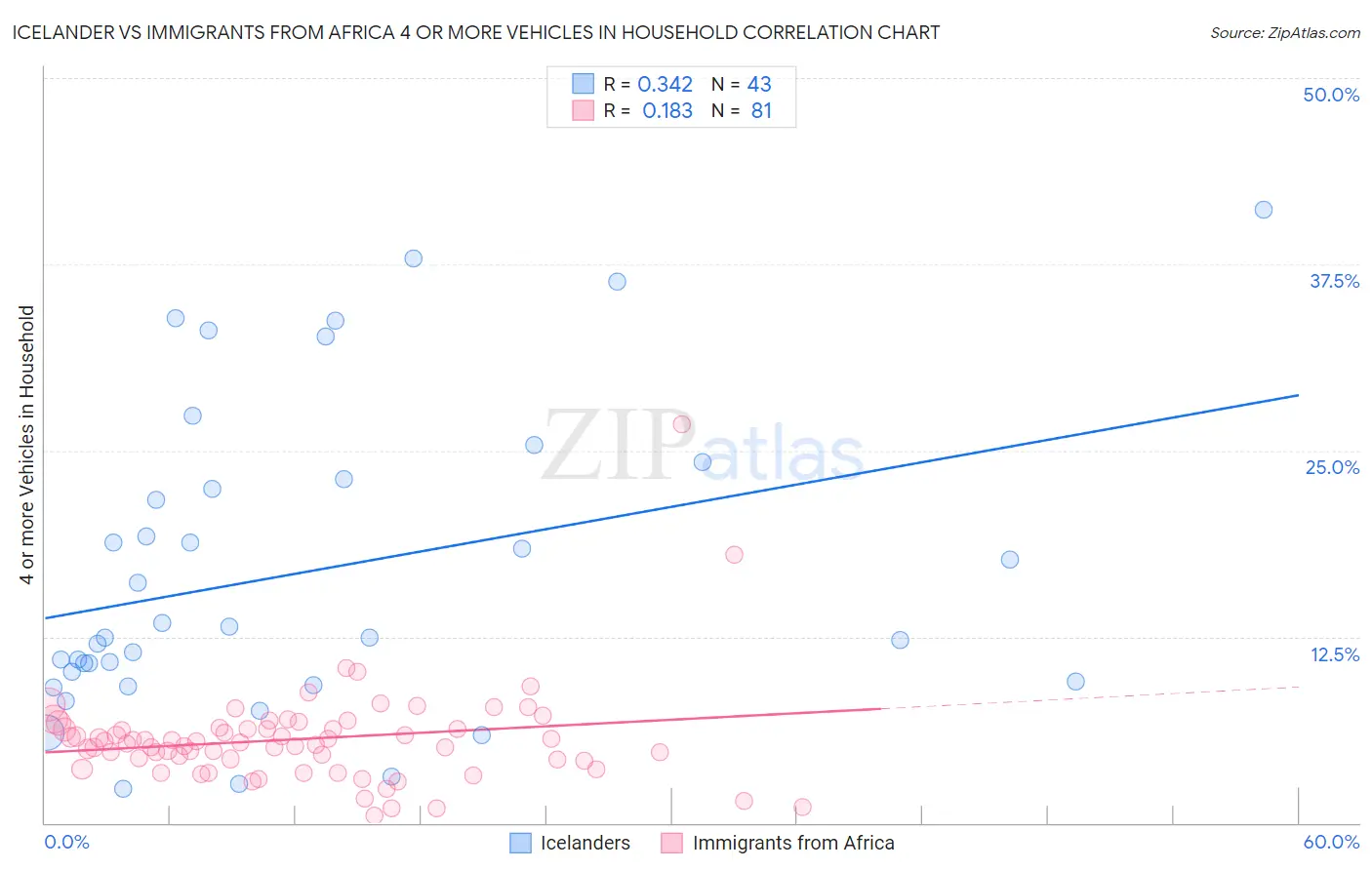 Icelander vs Immigrants from Africa 4 or more Vehicles in Household