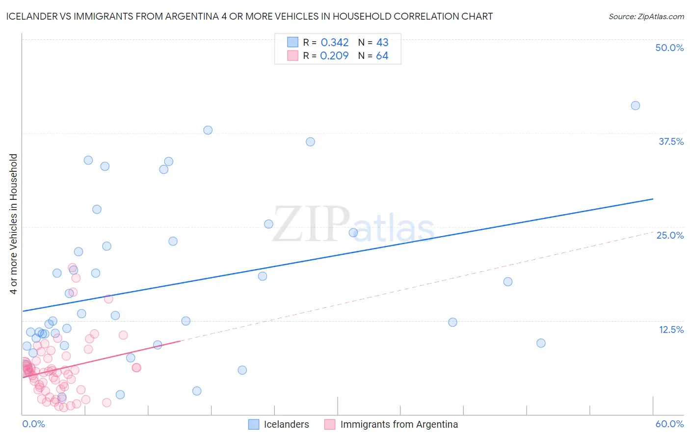 Icelander vs Immigrants from Argentina 4 or more Vehicles in Household