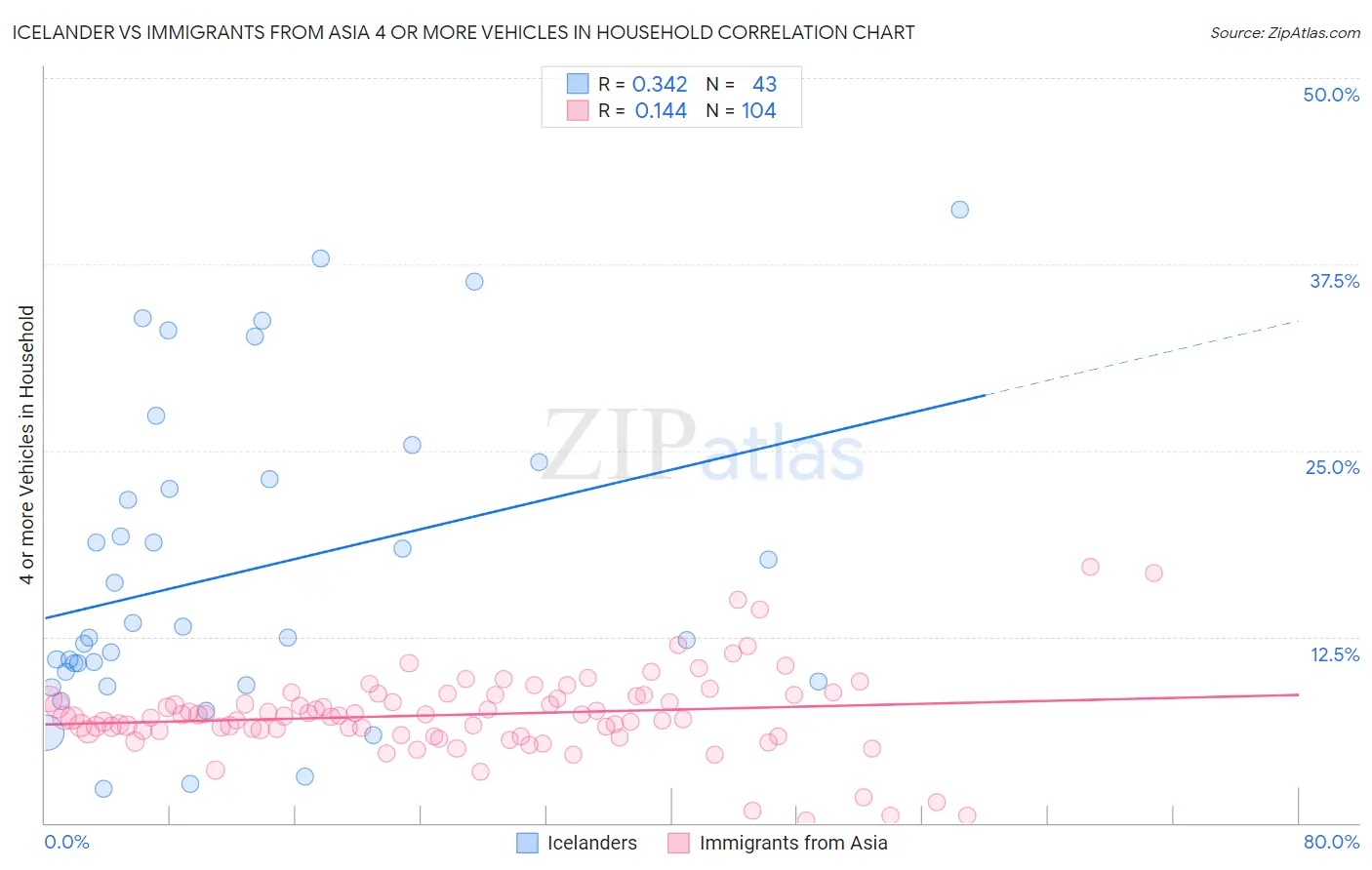 Icelander vs Immigrants from Asia 4 or more Vehicles in Household
