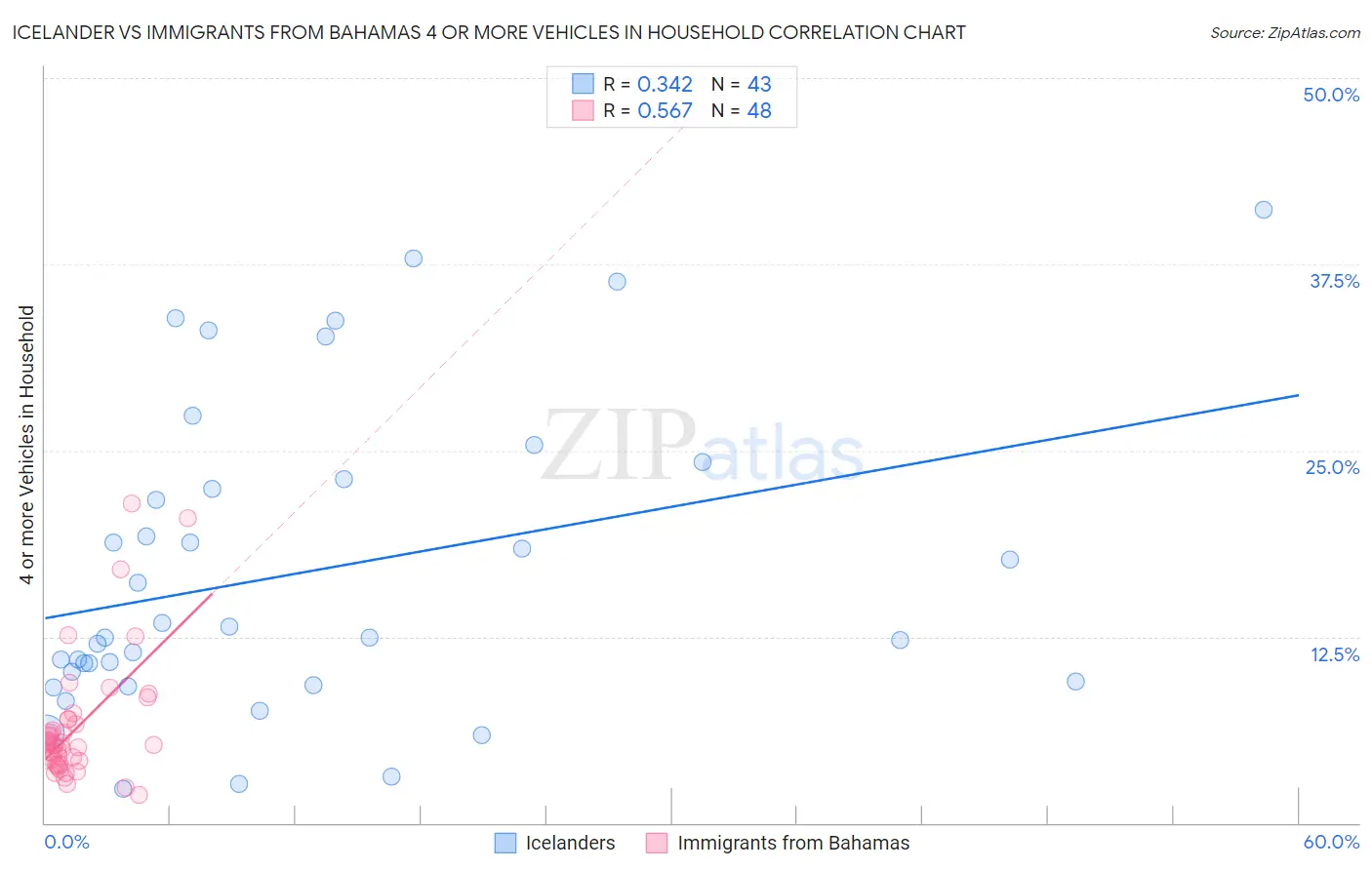 Icelander vs Immigrants from Bahamas 4 or more Vehicles in Household