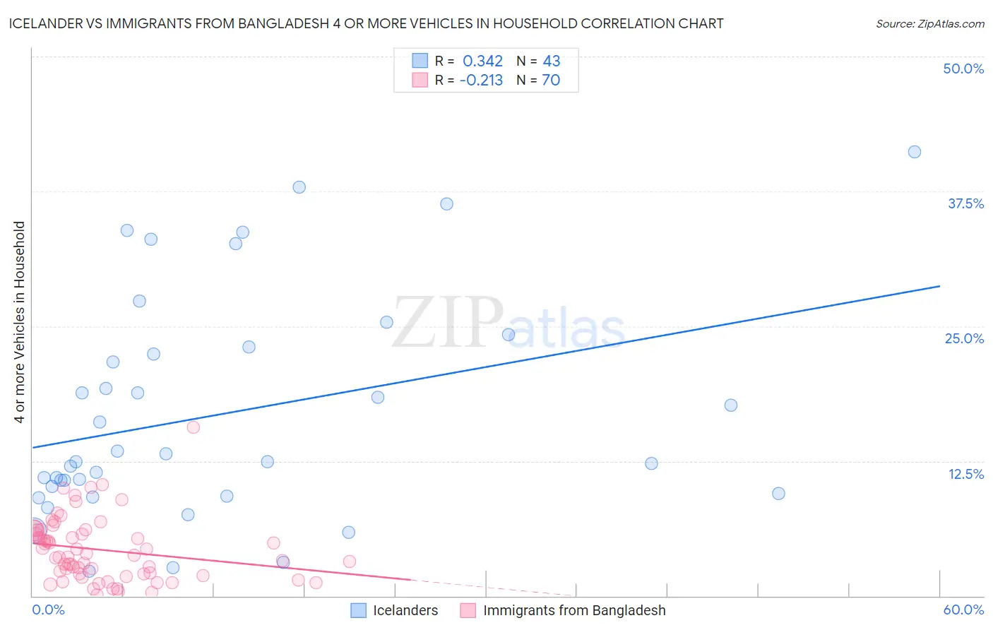 Icelander vs Immigrants from Bangladesh 4 or more Vehicles in Household