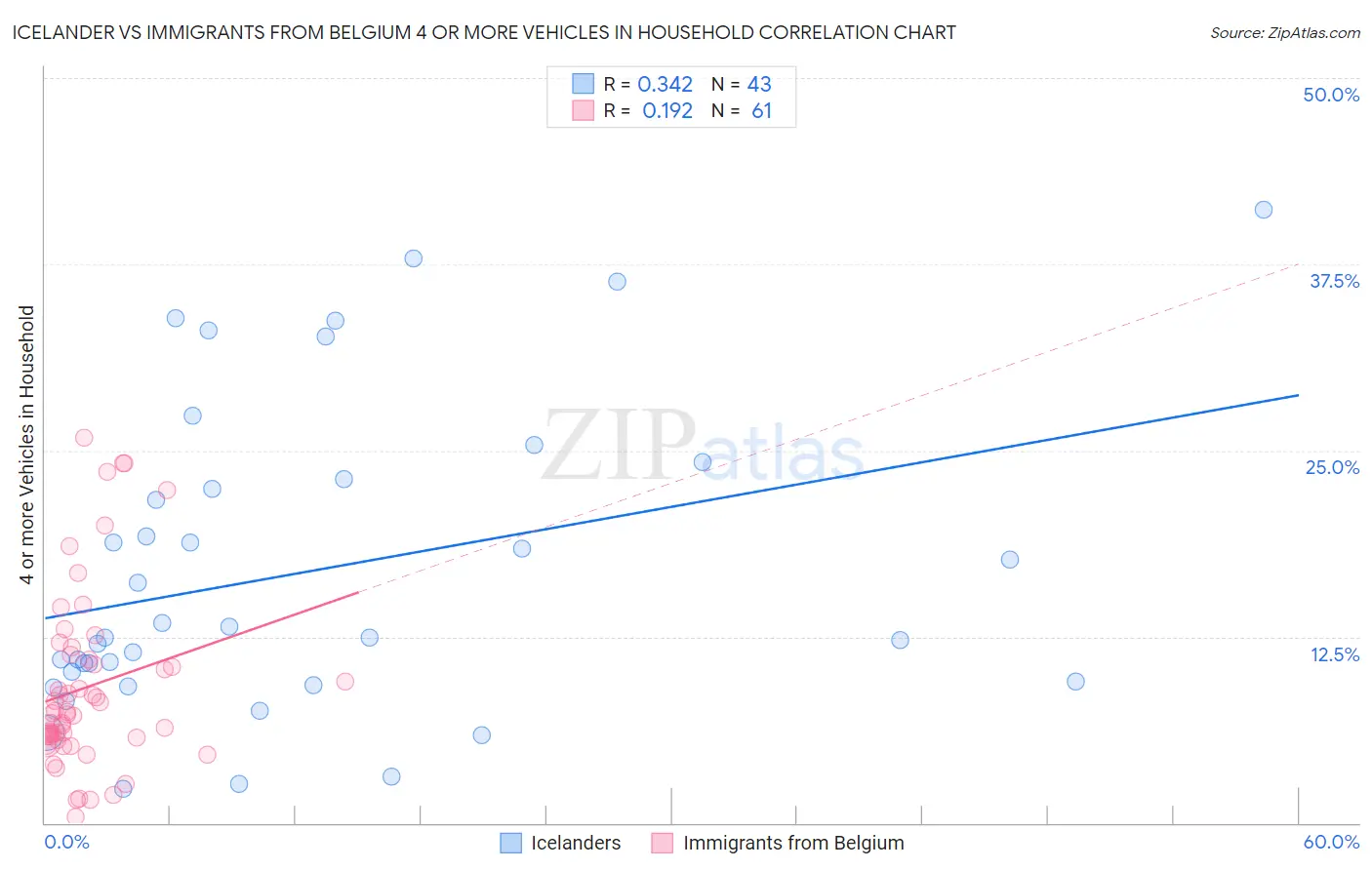 Icelander vs Immigrants from Belgium 4 or more Vehicles in Household