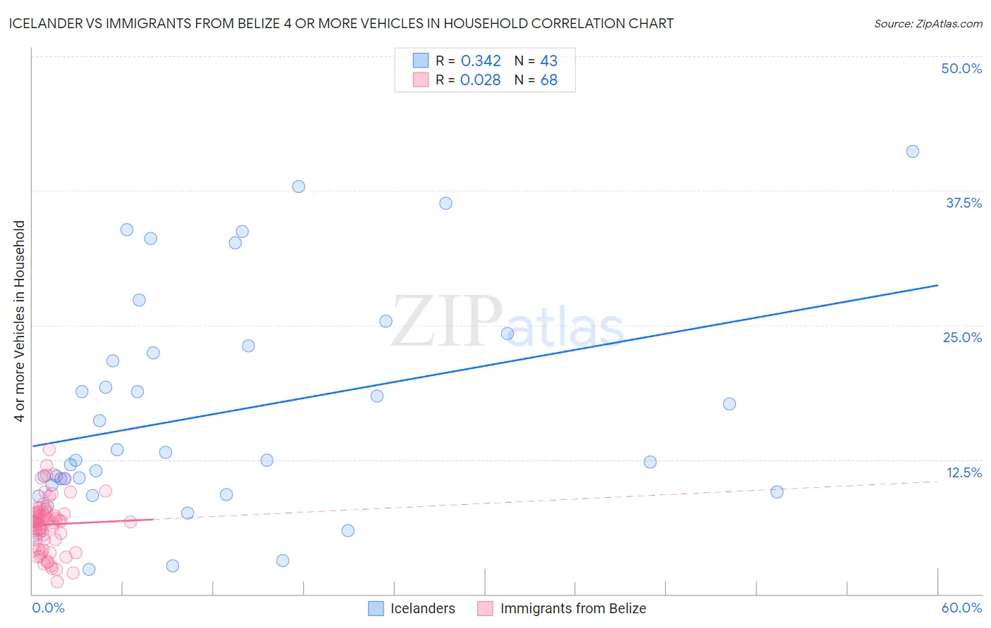 Icelander vs Immigrants from Belize 4 or more Vehicles in Household