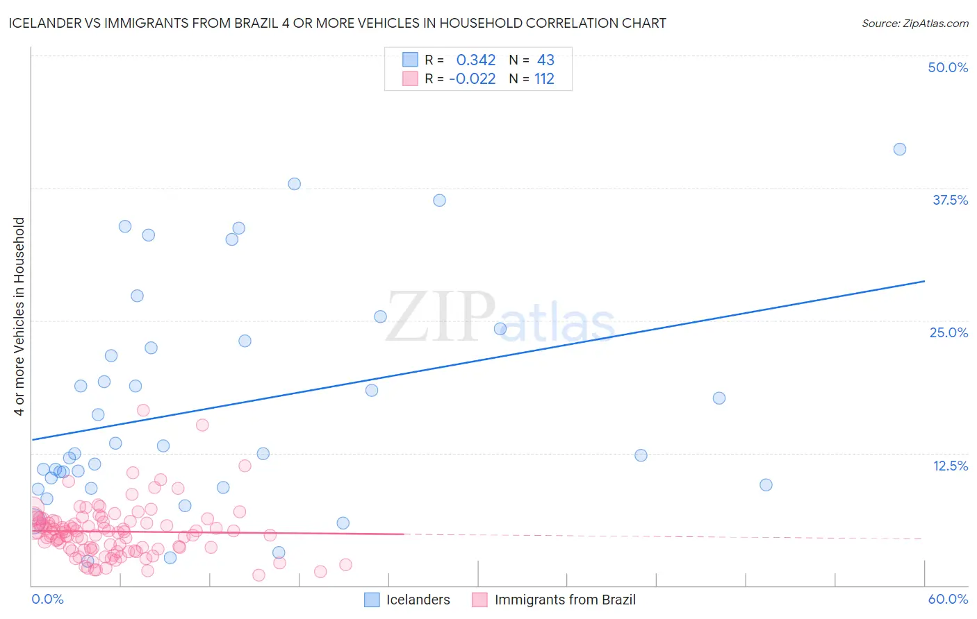 Icelander vs Immigrants from Brazil 4 or more Vehicles in Household