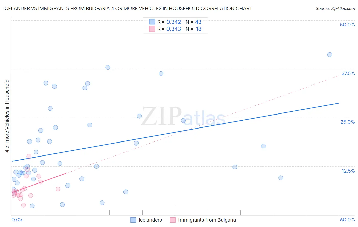 Icelander vs Immigrants from Bulgaria 4 or more Vehicles in Household