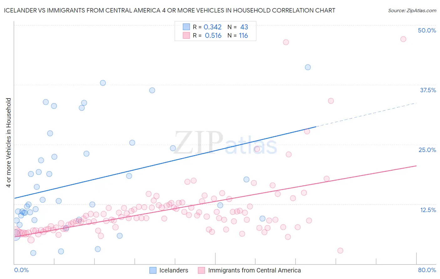 Icelander vs Immigrants from Central America 4 or more Vehicles in Household