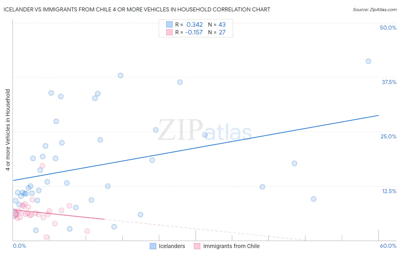 Icelander vs Immigrants from Chile 4 or more Vehicles in Household