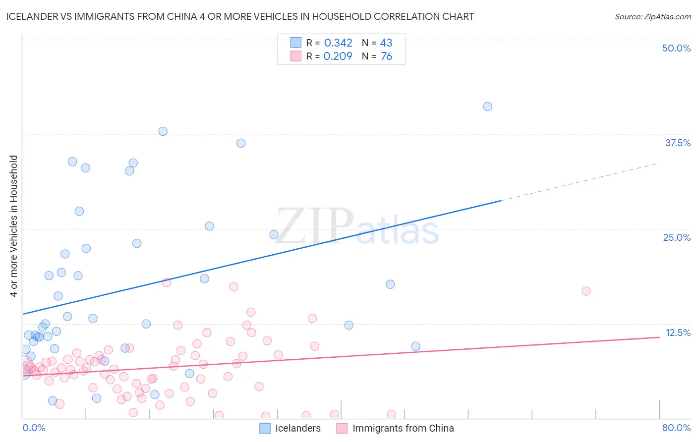 Icelander vs Immigrants from China 4 or more Vehicles in Household