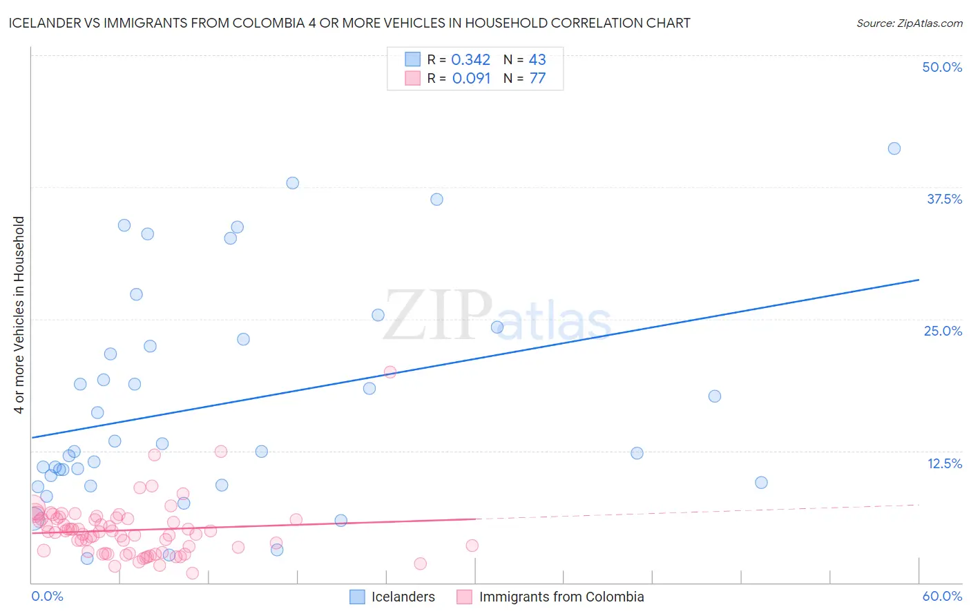 Icelander vs Immigrants from Colombia 4 or more Vehicles in Household