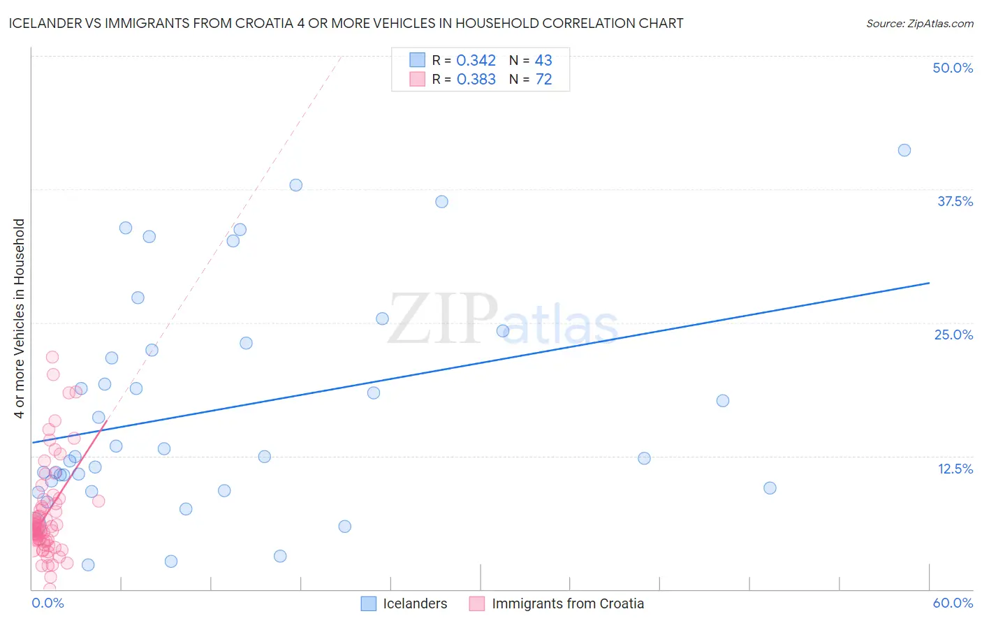 Icelander vs Immigrants from Croatia 4 or more Vehicles in Household