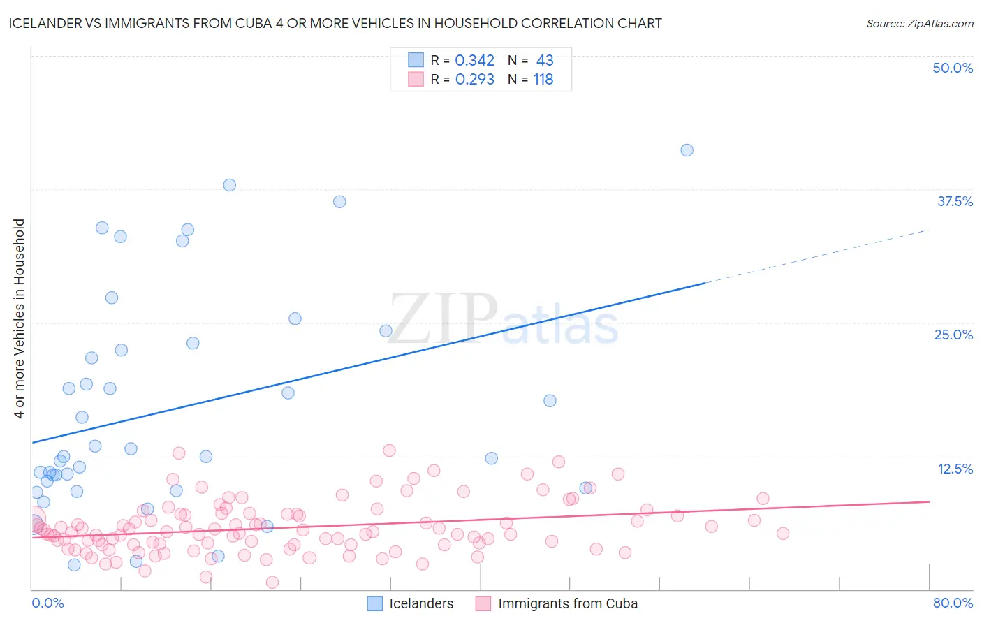 Icelander vs Immigrants from Cuba 4 or more Vehicles in Household