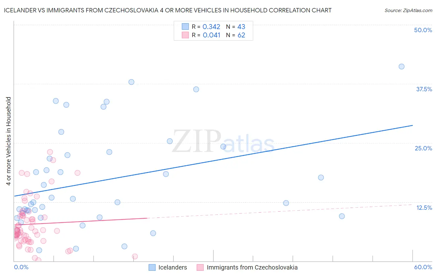 Icelander vs Immigrants from Czechoslovakia 4 or more Vehicles in Household