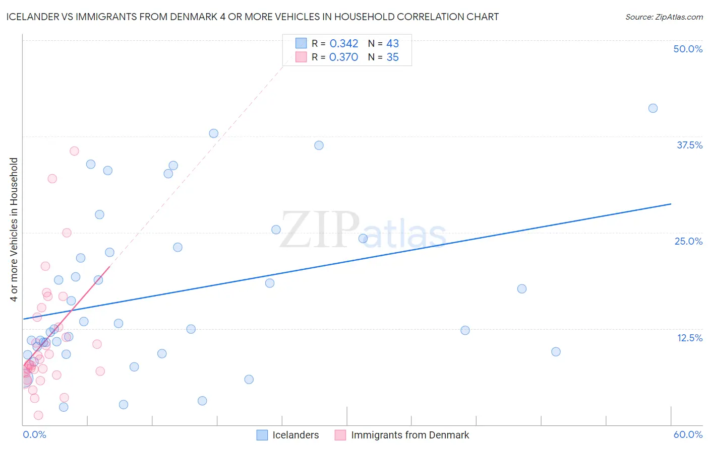Icelander vs Immigrants from Denmark 4 or more Vehicles in Household