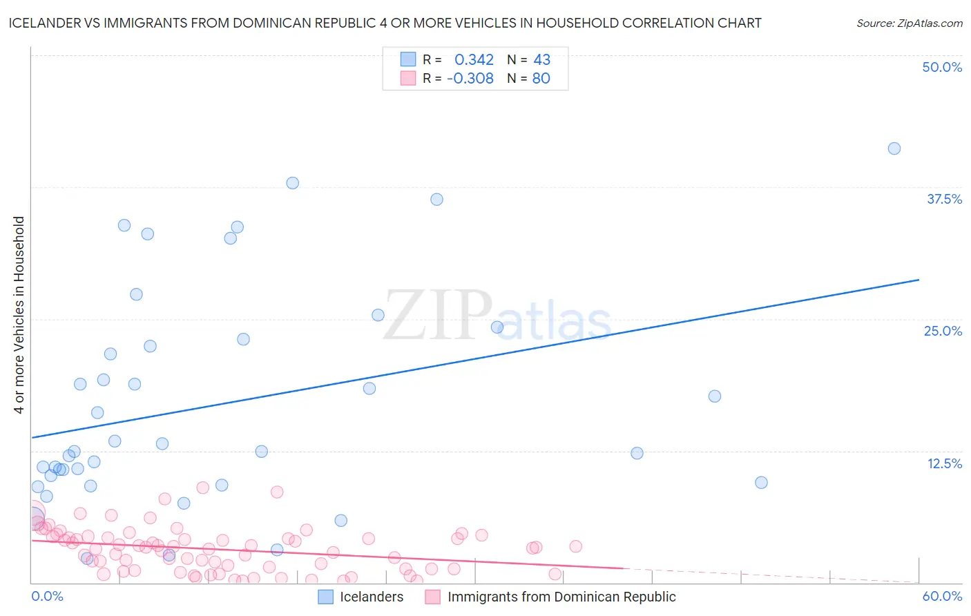 Icelander vs Immigrants from Dominican Republic 4 or more Vehicles in Household