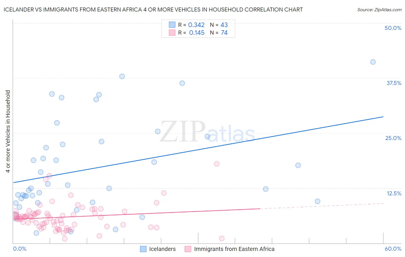 Icelander vs Immigrants from Eastern Africa 4 or more Vehicles in Household