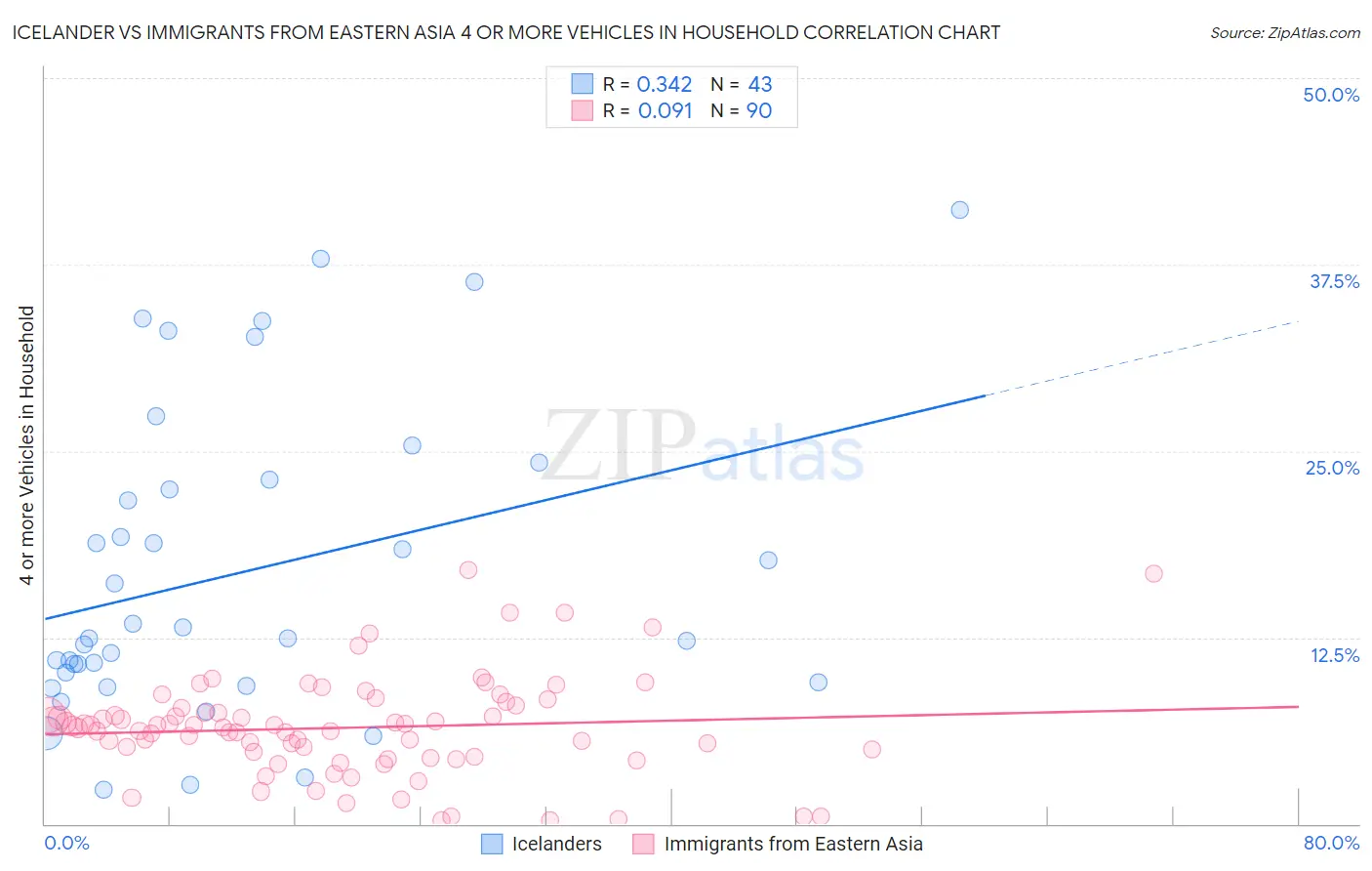 Icelander vs Immigrants from Eastern Asia 4 or more Vehicles in Household
