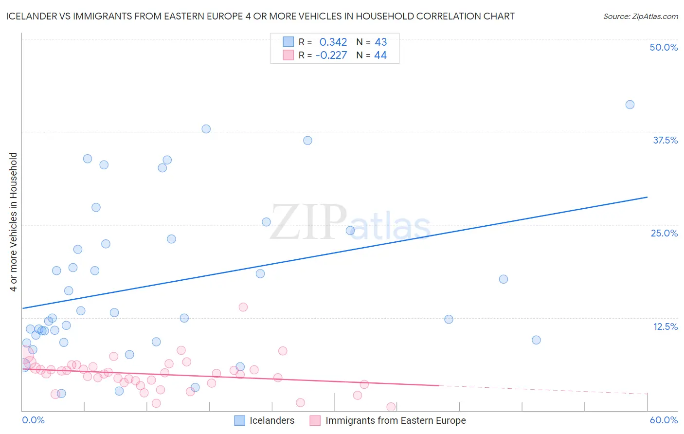 Icelander vs Immigrants from Eastern Europe 4 or more Vehicles in Household