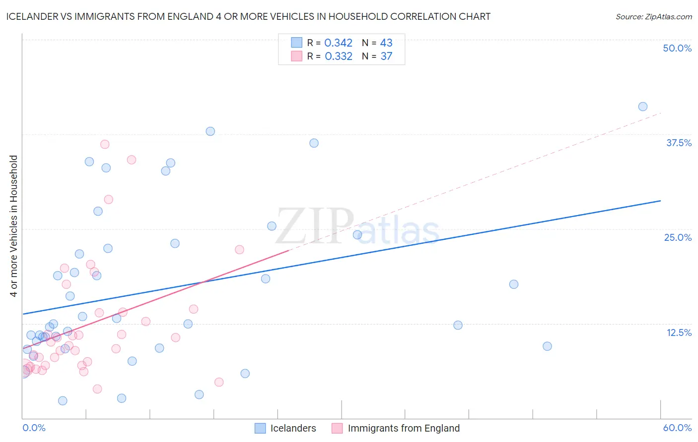 Icelander vs Immigrants from England 4 or more Vehicles in Household