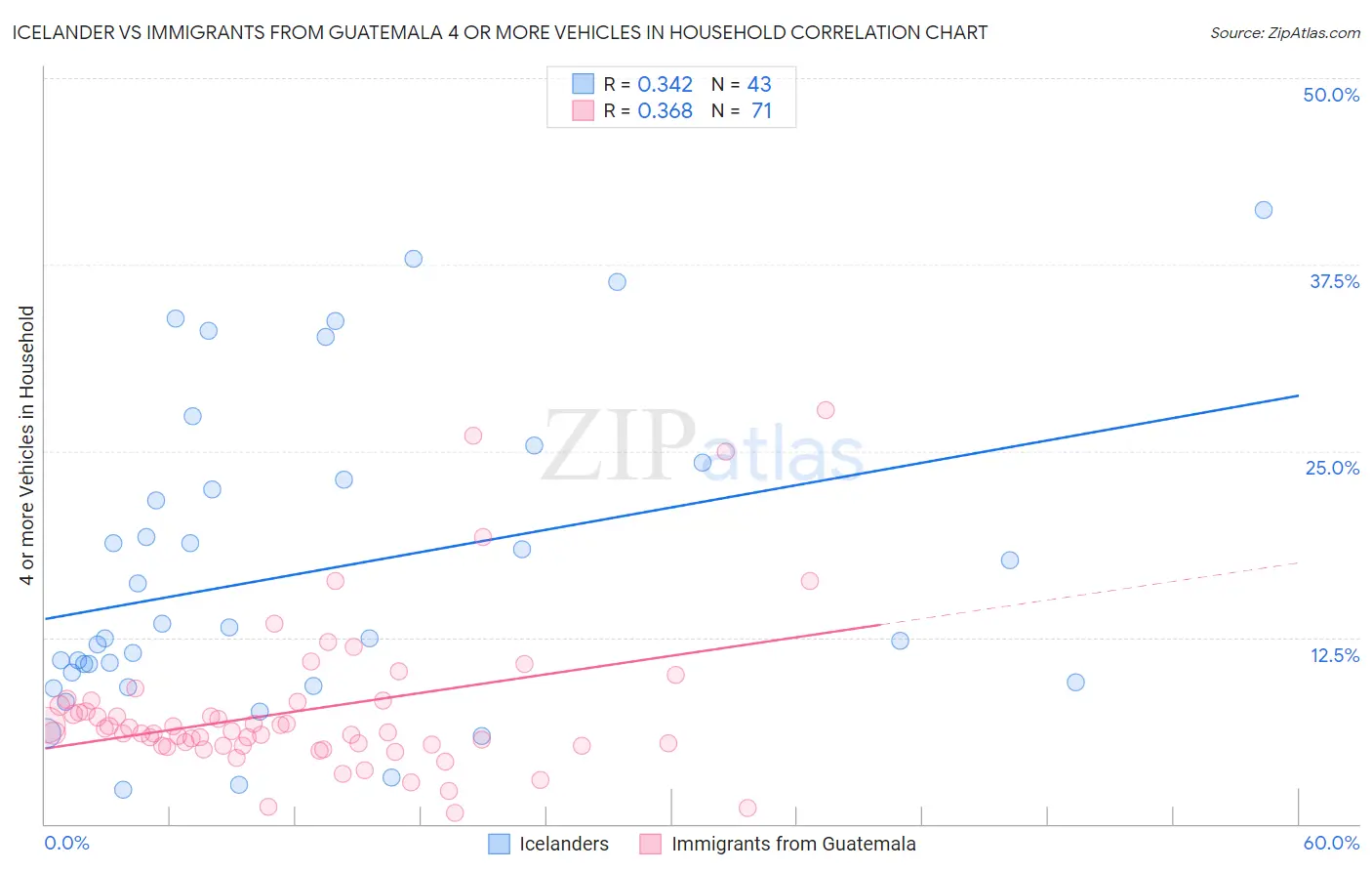 Icelander vs Immigrants from Guatemala 4 or more Vehicles in Household