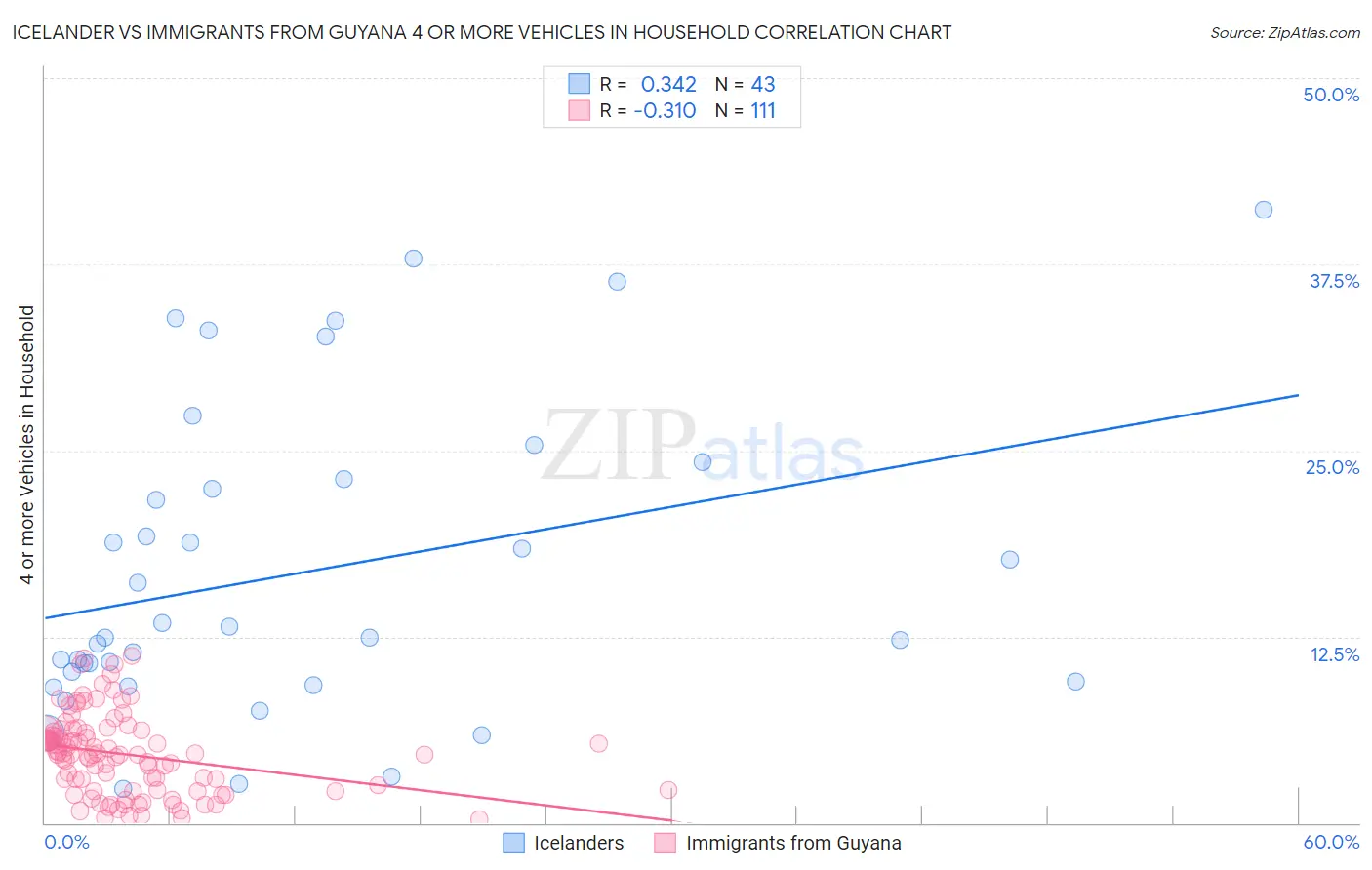 Icelander vs Immigrants from Guyana 4 or more Vehicles in Household
