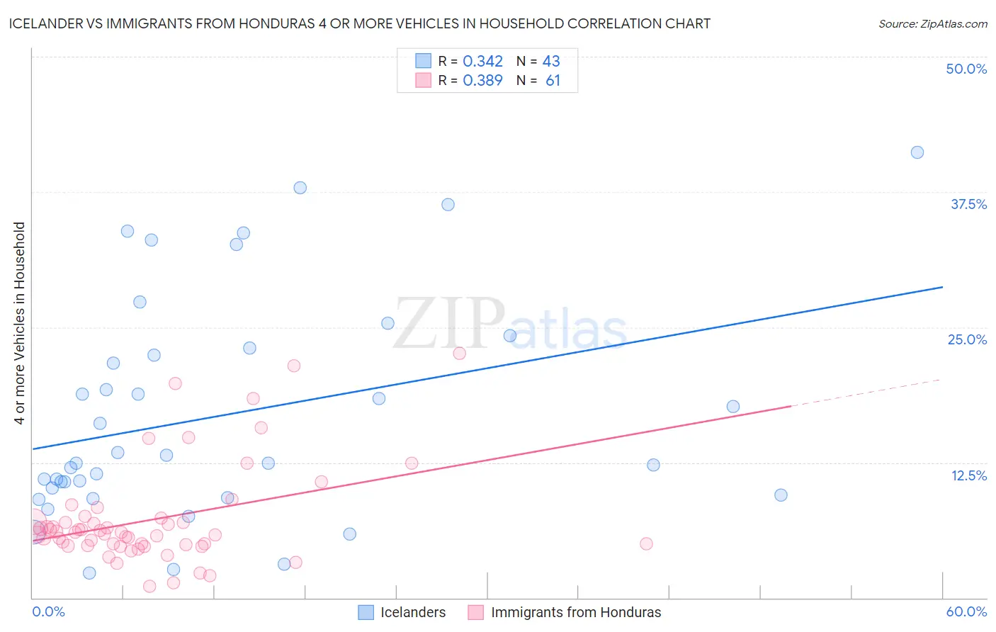 Icelander vs Immigrants from Honduras 4 or more Vehicles in Household