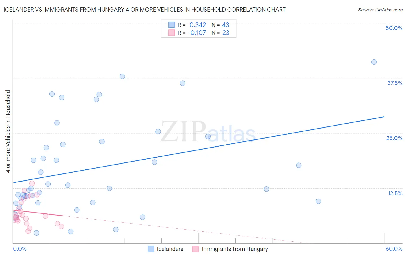 Icelander vs Immigrants from Hungary 4 or more Vehicles in Household