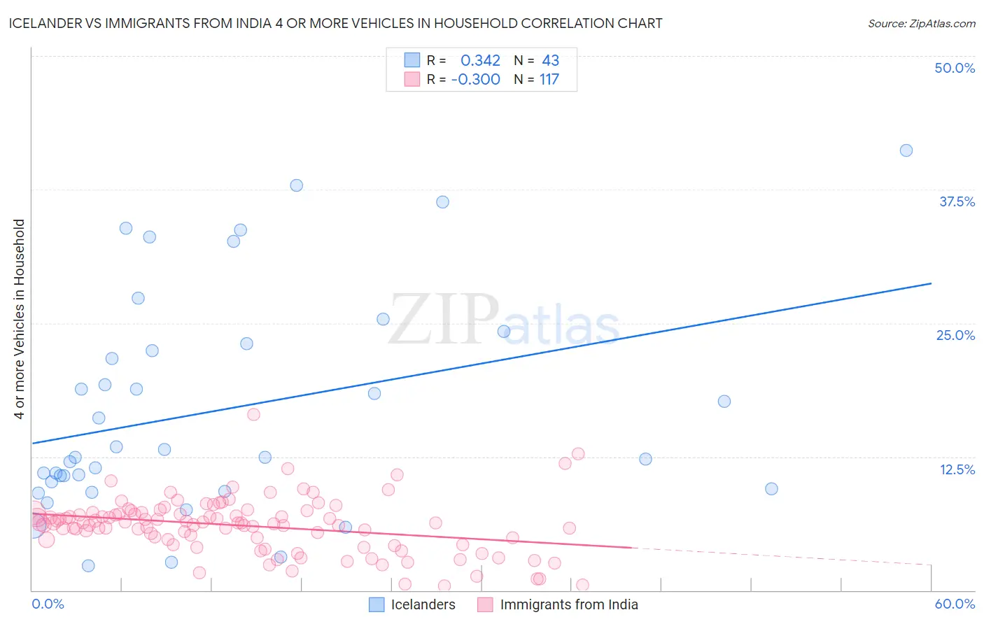 Icelander vs Immigrants from India 4 or more Vehicles in Household