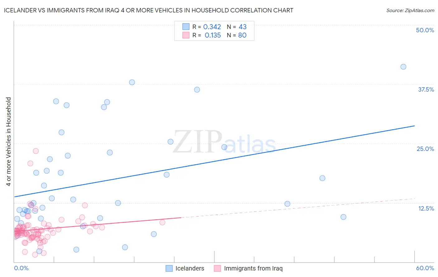 Icelander vs Immigrants from Iraq 4 or more Vehicles in Household