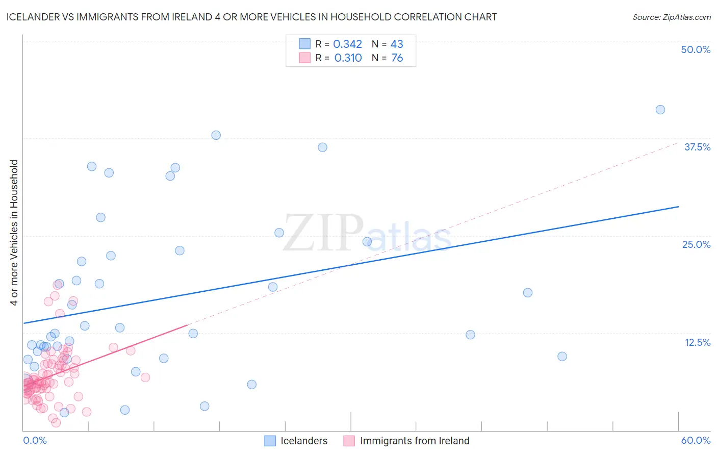 Icelander vs Immigrants from Ireland 4 or more Vehicles in Household